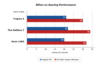 Affect on Gaming Performance