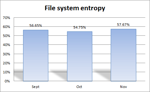 iolo-labs-trends-graph-FileSystemEntropy