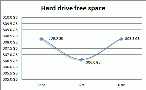 iolo-labs-trends-graph-HardDriveSpace
