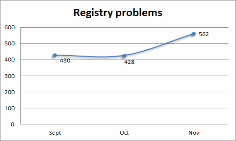 iolo-labs-trends-graph-RegistryProblems