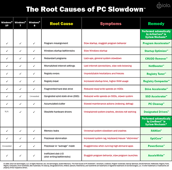 The Root Causes of PC Slowdowns